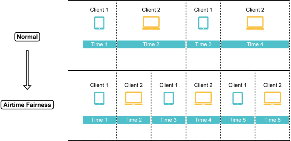 How Does Airtime Fairness Work