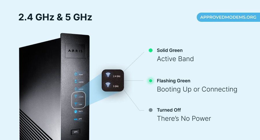 2.4 and 5 GHz Light on ARRIS Modem