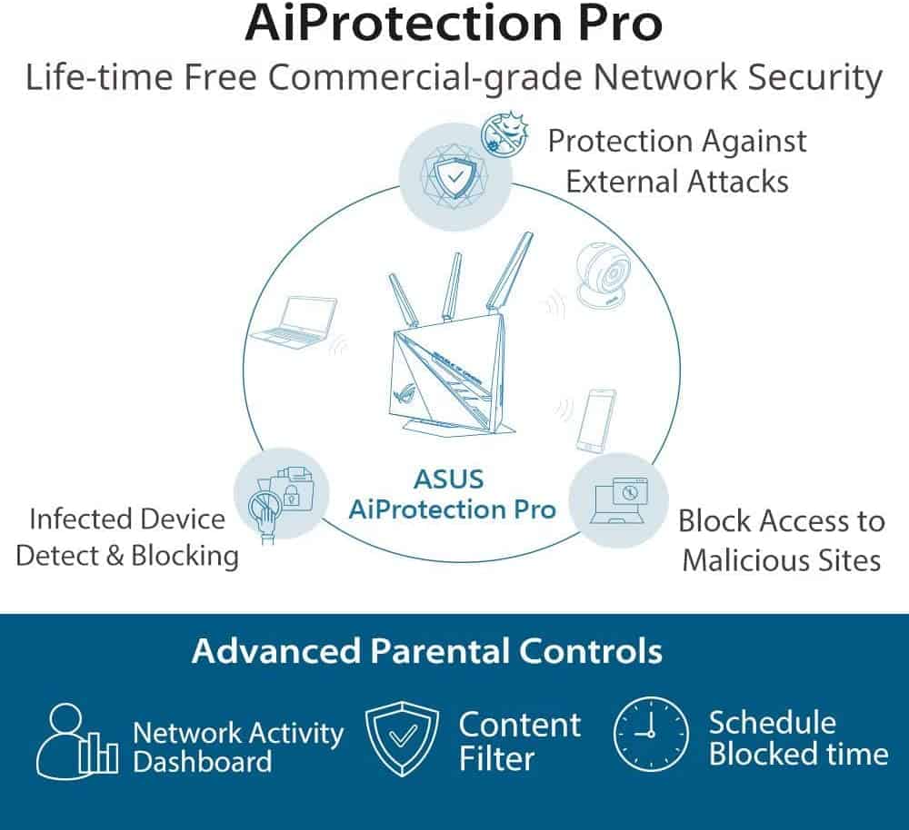 ASUS ROG Rapture GT-AC2900 Security Features