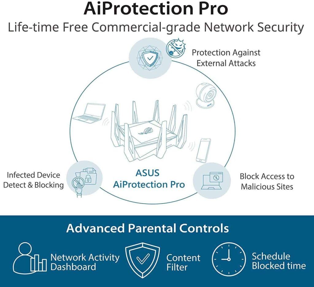 ASUS ROG Rapture GT-AX11000 Security