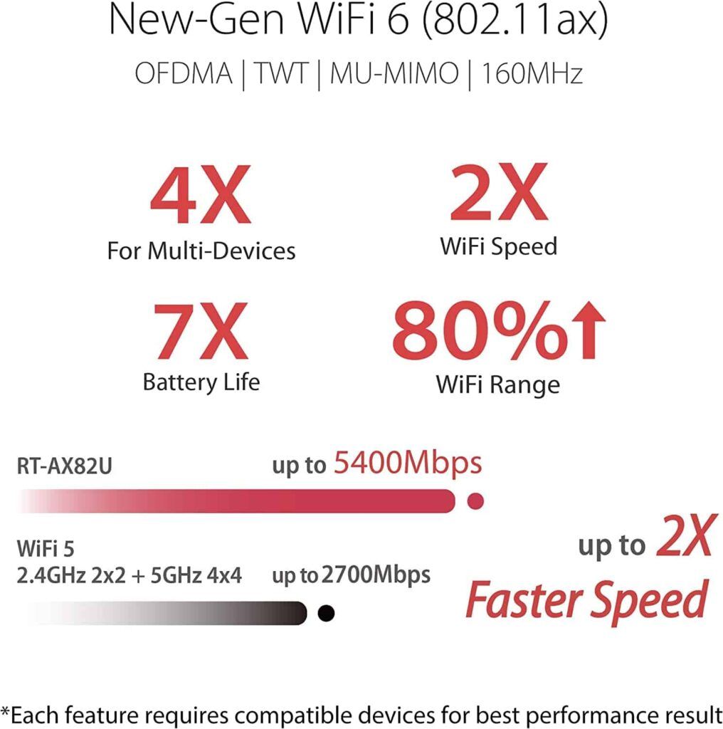 ASUS RT-AX82U Wifi Coverage