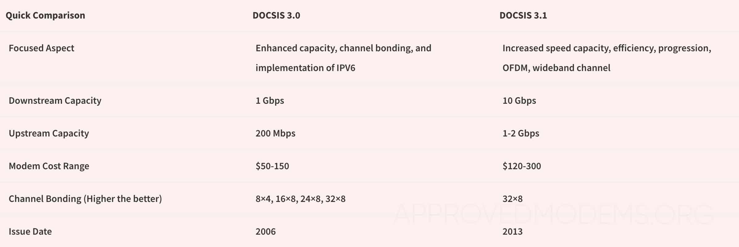 DOCSIS 3.0 vs 3.1 Modem Differences
