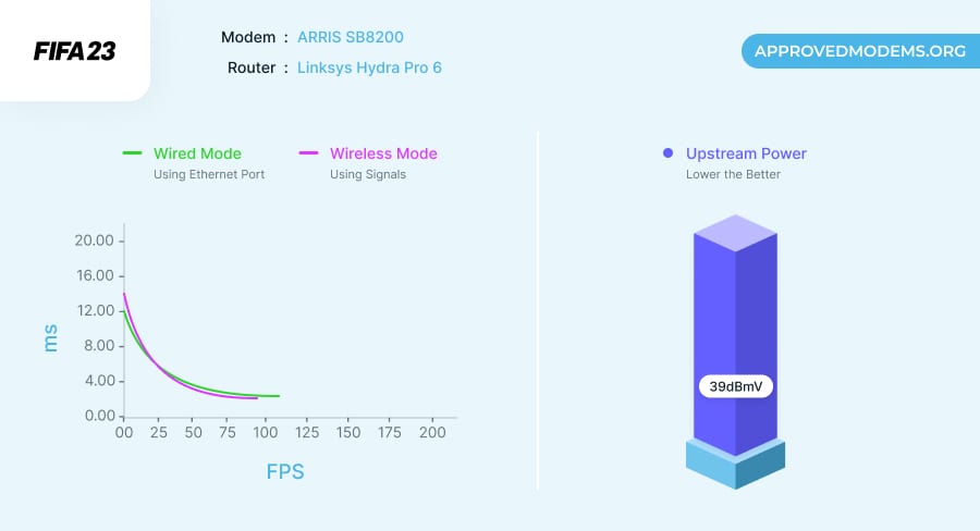 ARRIS SURFboard SB8200 Gaming Performance