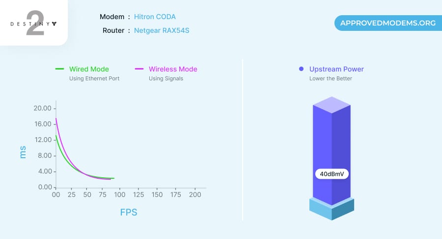 Hitron CODA Gaming Performance
