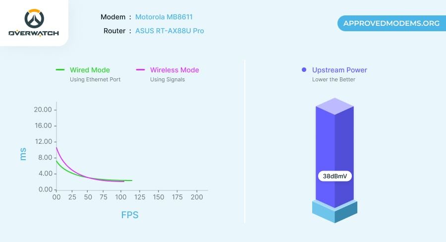 Motorola MB8611 Gaming Performance