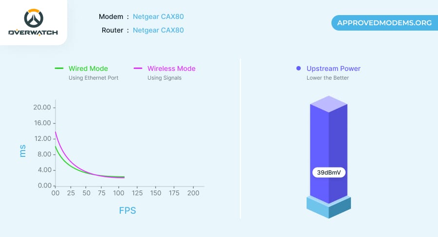 Netgear CAX30S Gaming Performance