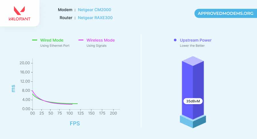 Netgear Nighthawk CM2000 Gaming Performance