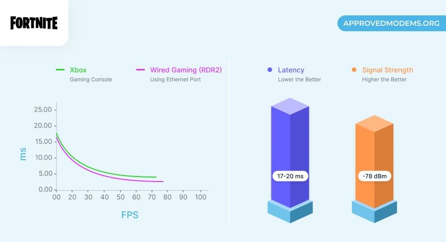 ASUS RP-AX56 Gaming Performance