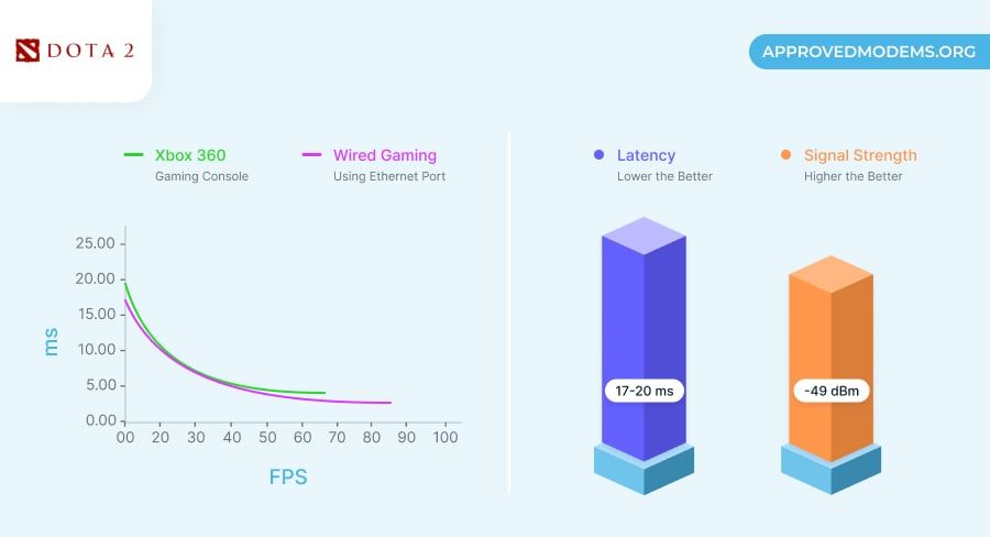 Netgear EX5000 Gaming Performance