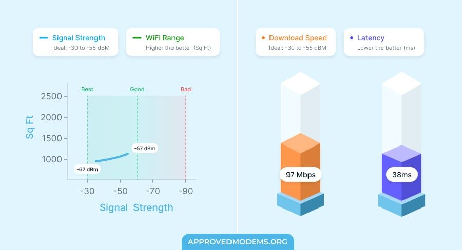 Performance of Netgear EX5000