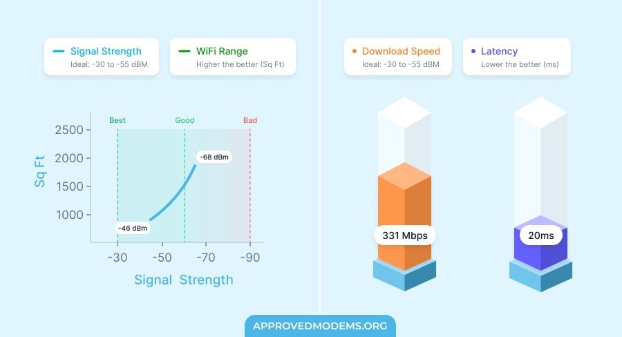 Speeds and Range of Cudy AX3000