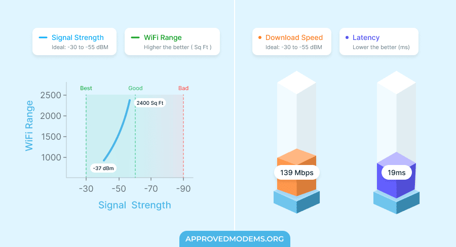 Cudy RE3000 Signal Strength and Latency