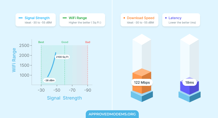 Linksys RE7350-AMZ WiFi Coverage