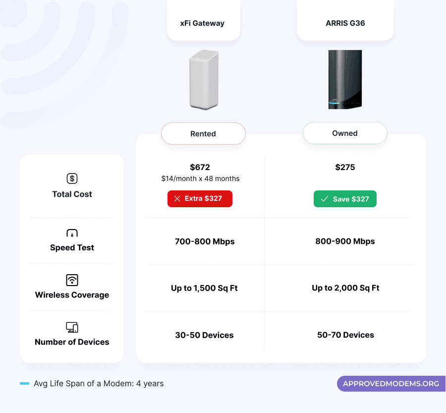 ARRIS G36 vs Xfinity Modem Router Combo