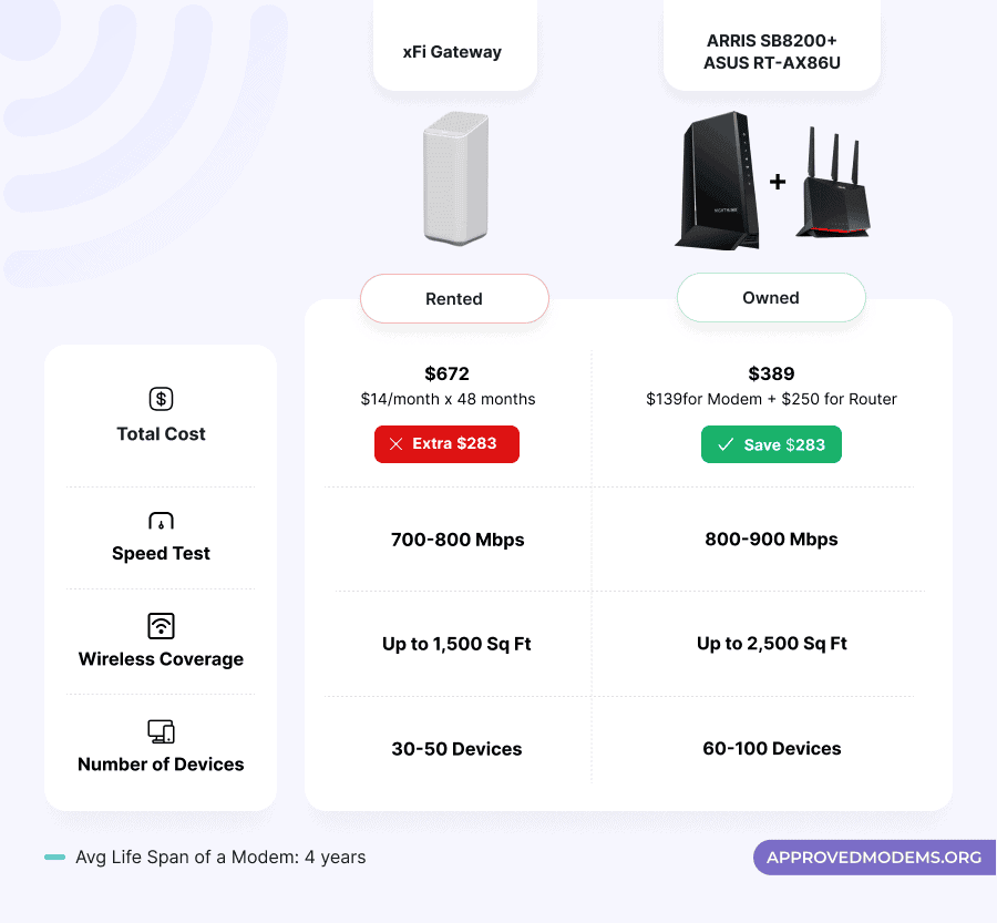 ARRIS SB8200 vs Xfinity Modem
