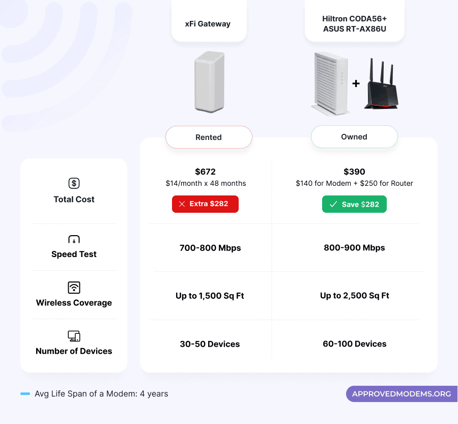 Hitron CODA56 with Comcast Xfinity