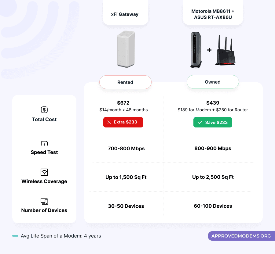 Best Modem for Xfinity: Motorola MB8611
