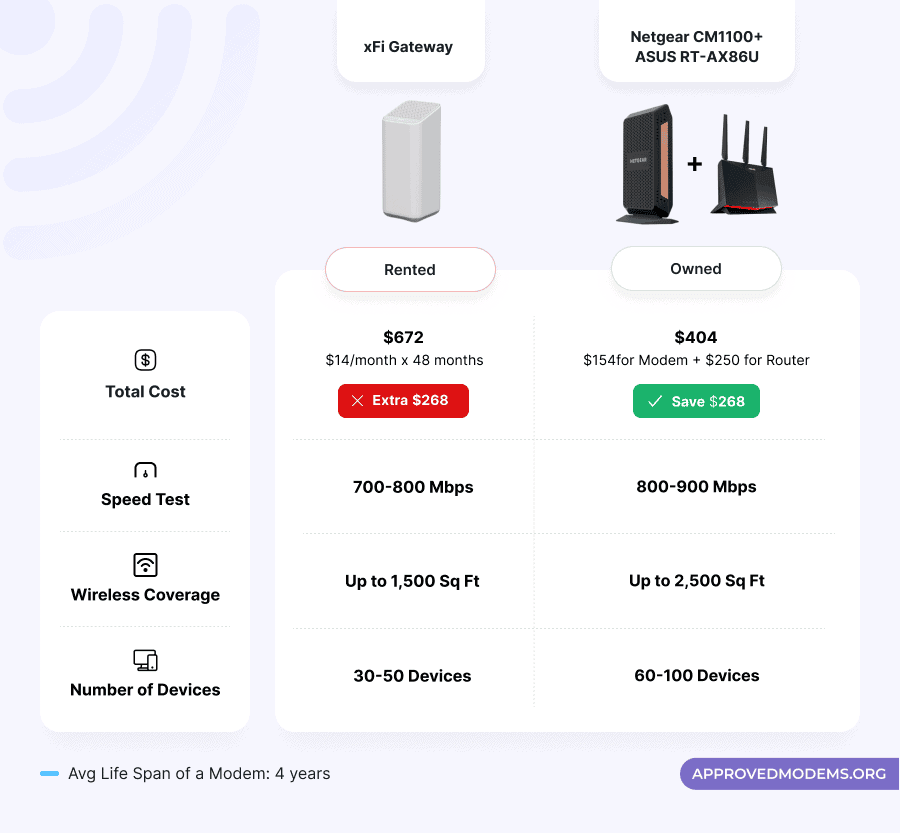 Netgear CM1100 vs Xfinity Performance