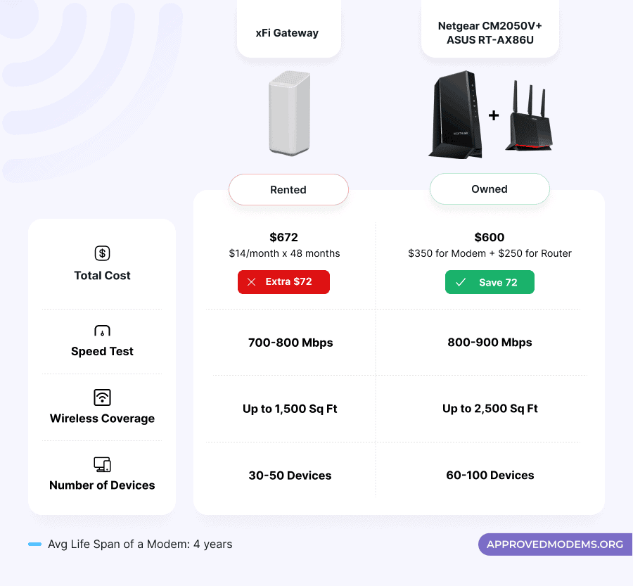 Netgear CM2050V over xFi Gateway