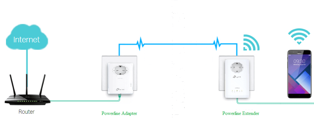 Use a Powerline Adapter