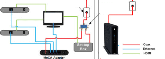 Sample setup with a MoCA adapter