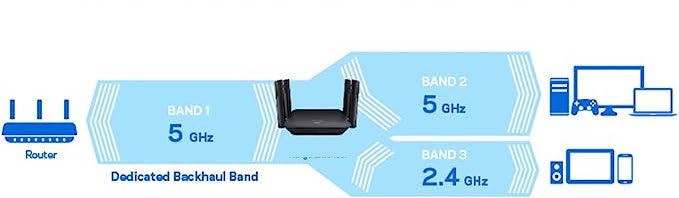 Extender with Dedicated Backhaul