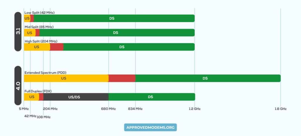 DOCSIS 3.1 vs 4.0 Spectrum Splits
