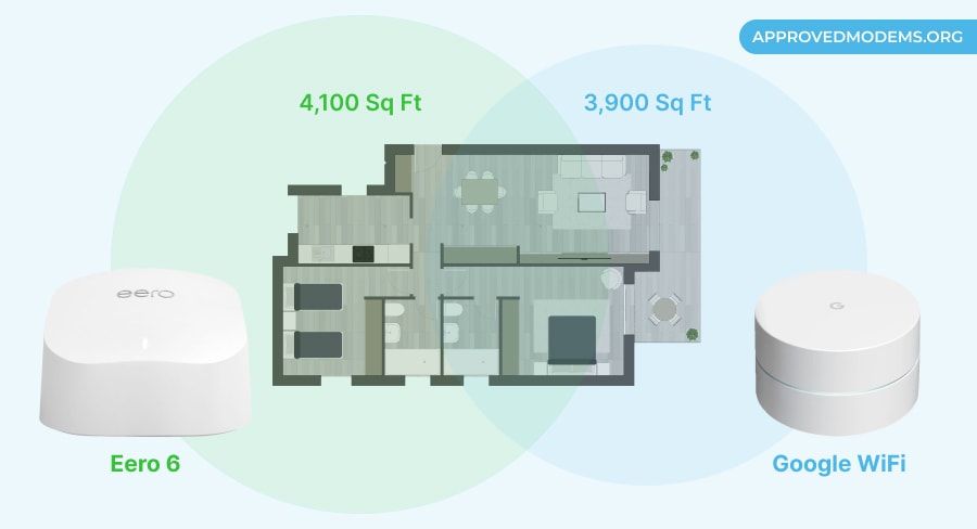 Eero 6 vs Google WiFi coverage