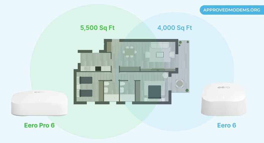 Eero Pro 6 vs Eero 6 WiFi Range
