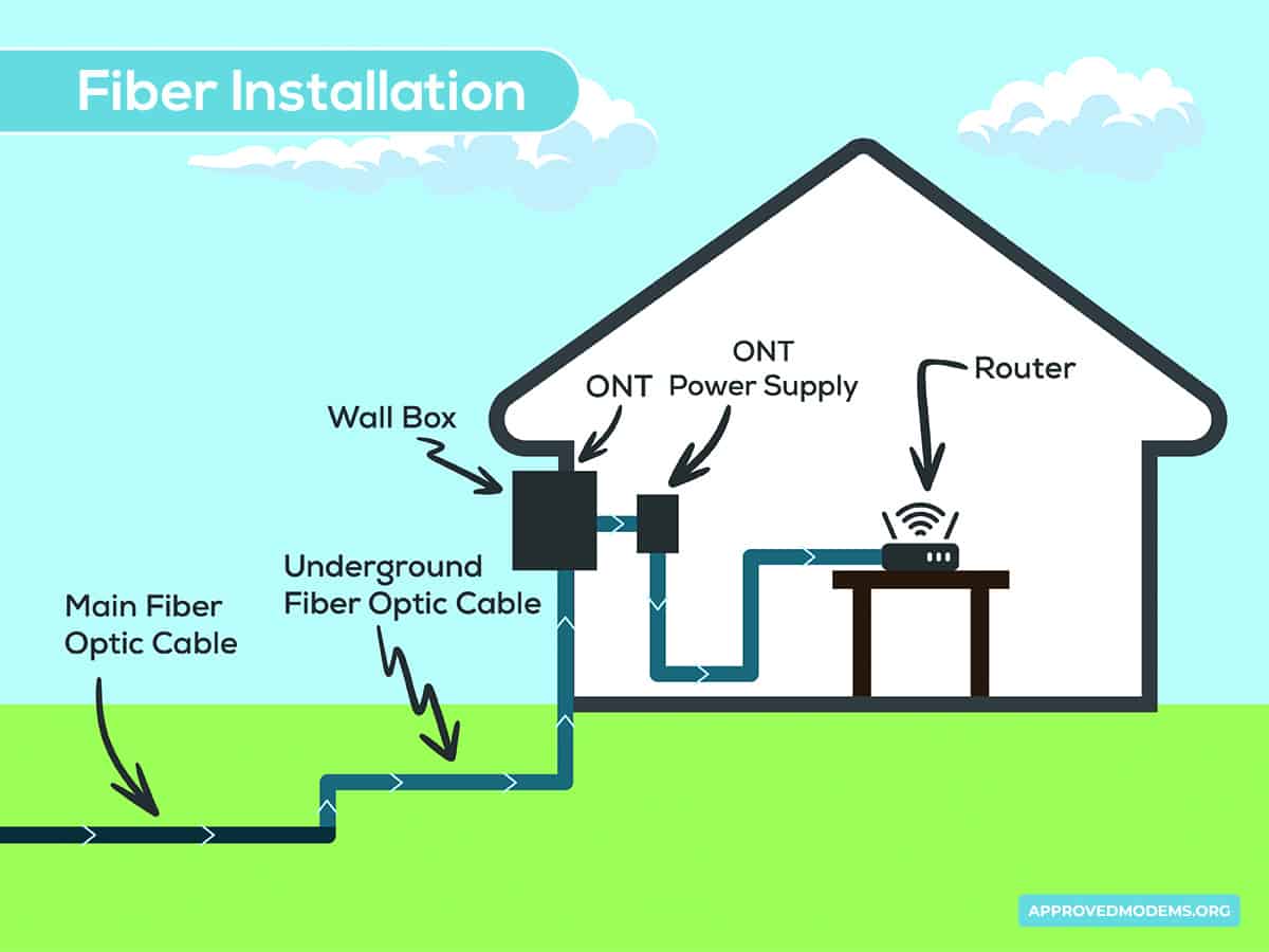 Fiber Internet Installation