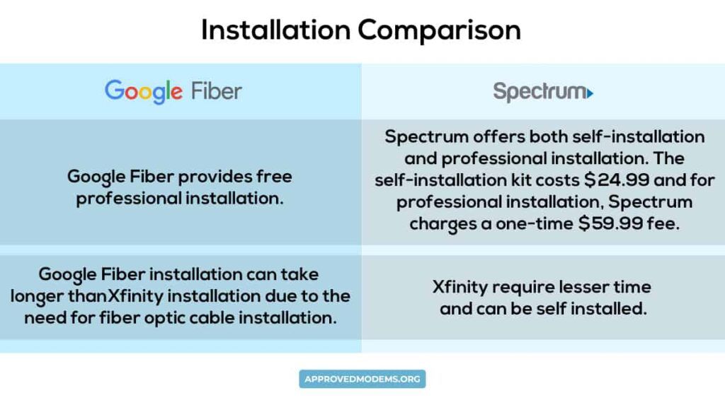 Google Fiber vs Spectrum Installation Comparison