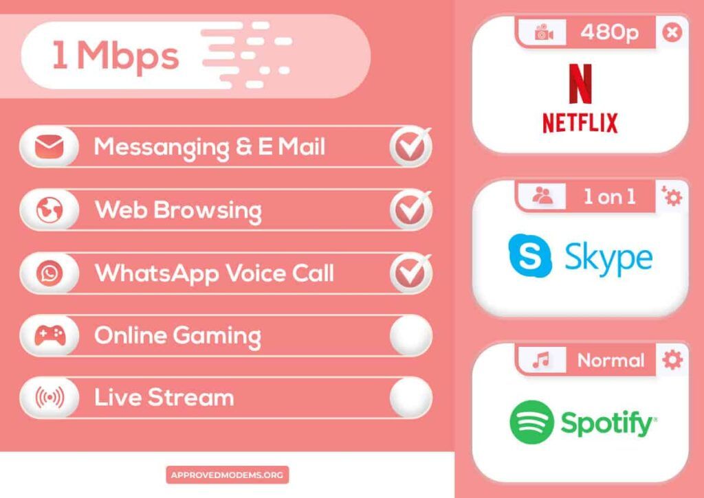 Is 1 Mbps Fast Enough?