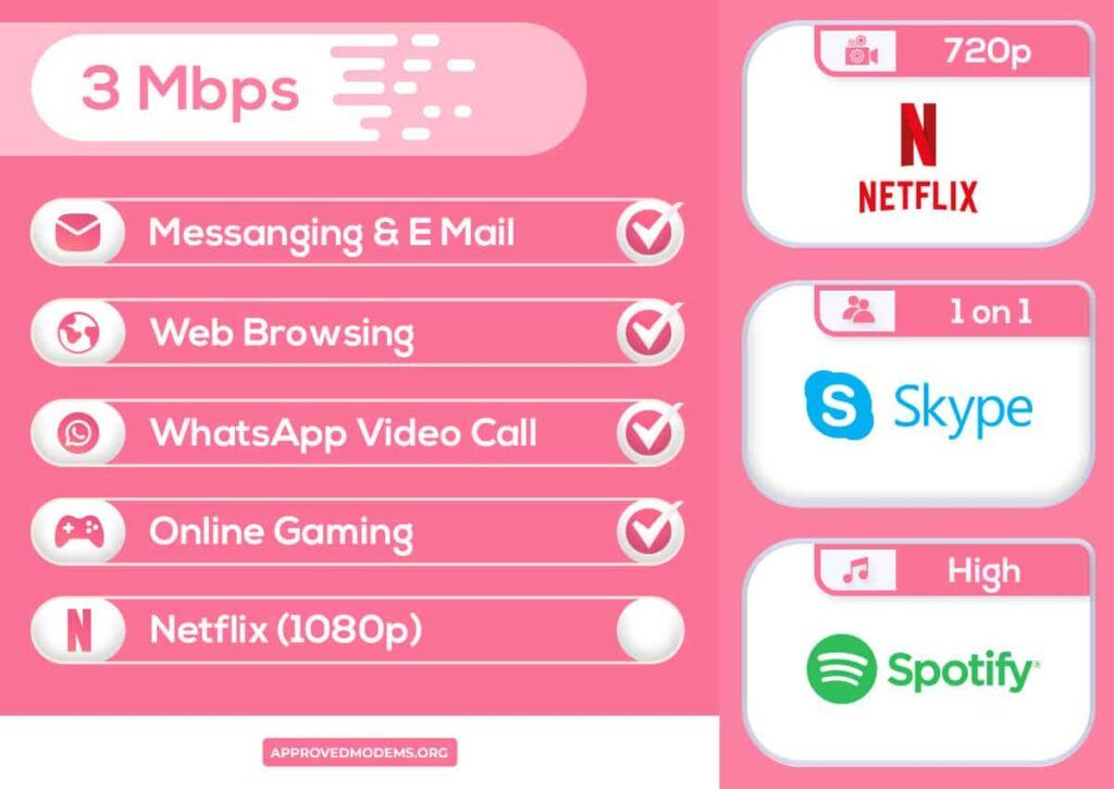 Is 3 Mbps Fast?