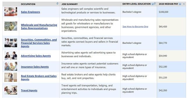 High-paying-sales-jobs