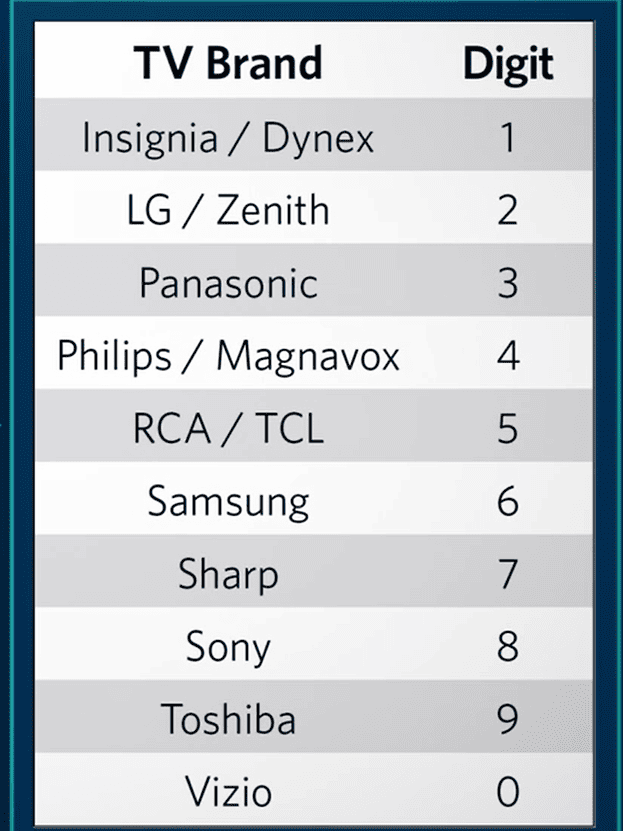TV Code according to their brands