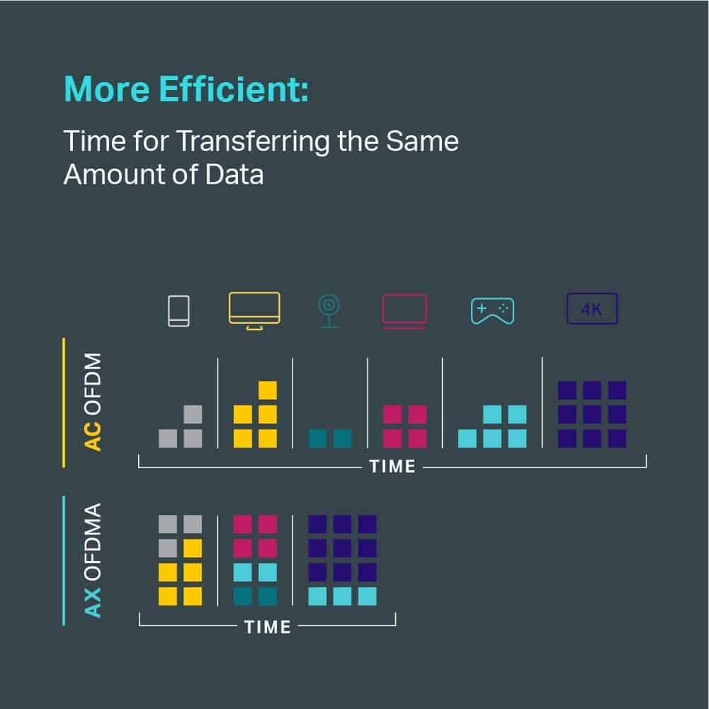 TP-Link Archer AX6000 Efficiency