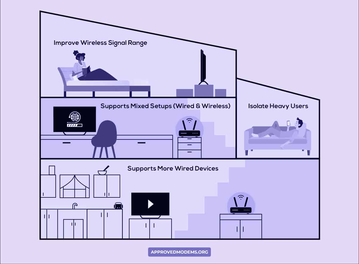 Advantages of Using Multiple Modems