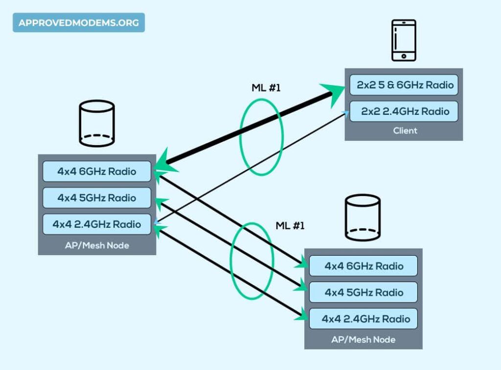 Multi-Link Operation Explained