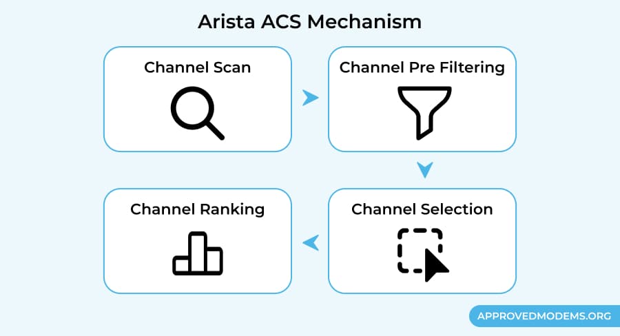 Automatic WiFi Channel Selection