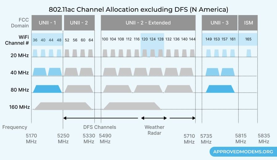 WiFi Channels Explained