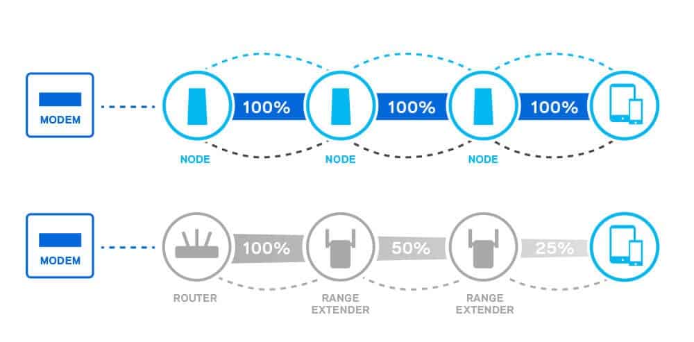 Coverage & Signal Quality for Wifi Mesh vs Extender