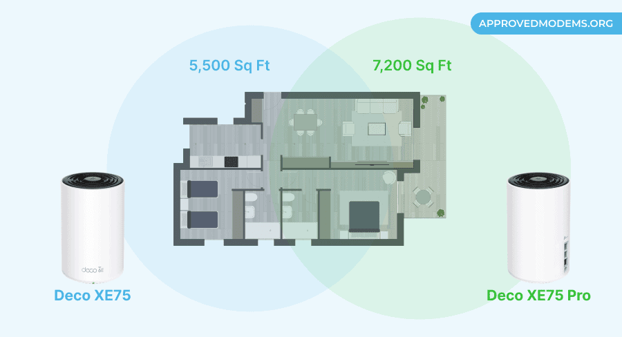 Deco XE75 vs XE75 Pro Coverage