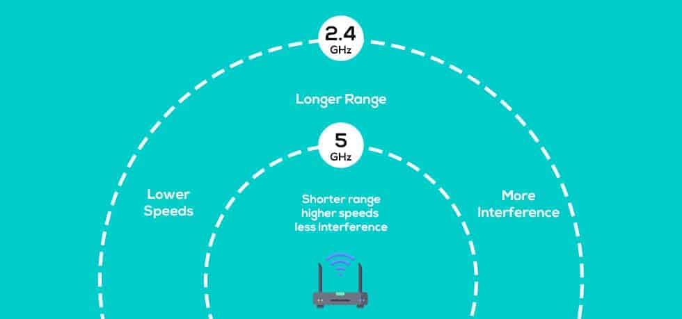 WiFi Coverage of 2.4 and 5GHz